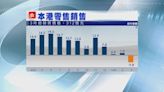 本港3月零售銷售轉跌7%遠遜預期