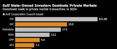 Private Credit Titans Pack Middle East Flights to Chase Billions