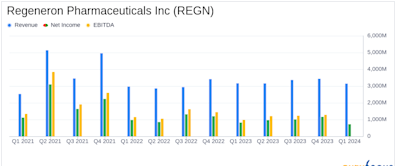 Regeneron Pharmaceuticals Inc (REGN) Q1 2024 Earnings: Challenges and Opportunities Amidst ...