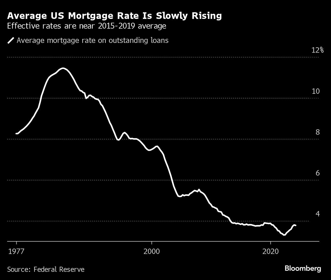 Shift Occurring in US Housing Market as Mortgage Lock Loosens Up