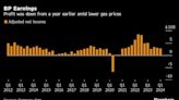 BP Maintains Share Buybacks as Cash Flow Drops, Debt Rises