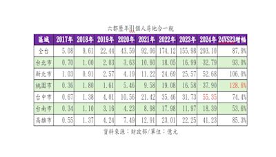 上半年房地合一稅跑出「大黑馬」 稅收年增1.65倍冠全台