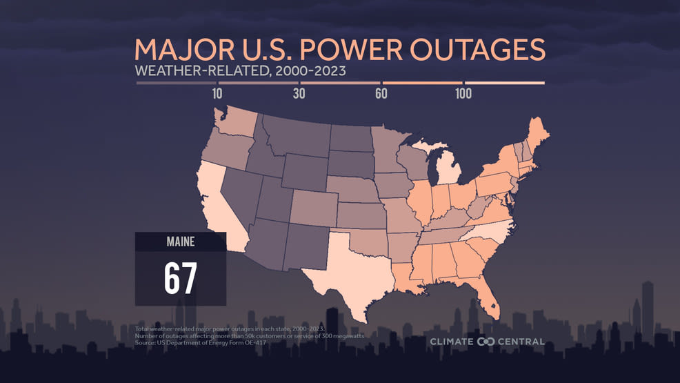 Surge in weather-related power outages in U.S., Maine amidst rising severe weather trends