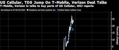 US Cellular Surges on Report of Deal Talks With T-Mobile, Verizon