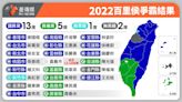 一表掌握21縣市長當選名單！國民黨攻下13縣市 民進黨剩5席、民眾黨1席、無黨2席