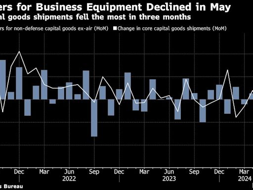 US Economy Shows Further Signs of Slowing Under High Rates