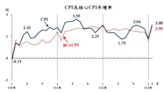 台灣2月CPI年增破3% 創1年半來新高 醫療費用漲聲響