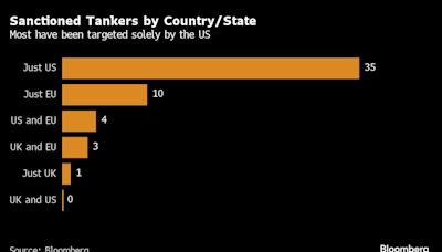 Dozens of Sanctioned Russian Oil Tankers Are Sitting Idle All Over the World