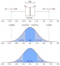 Interquartile range