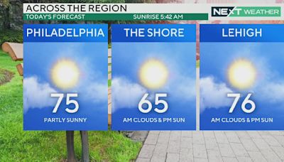 Highs near 75 Sunday with mix of sun and clouds in Philadelphia, multiple chances to hit 80 this week