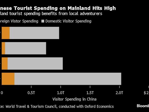 中国游客今年国内旅游支出预计将在近1万亿美元 料首次超过疫情前水平
