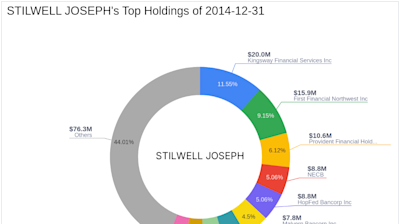 STILWELL JOSEPH Acquires Shares in Peoples Financial Corp