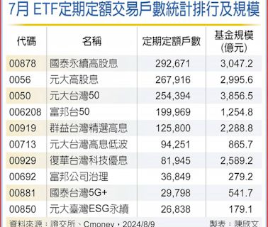 國泰永續高股息 00878蟬聯定期定額ETF冠軍