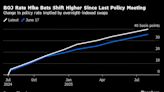 Yen Extends Gains as Unwinding of Global Carry Trades Ramps Up