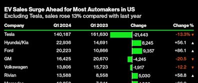 The Slowdown in US Electric Vehicle Sales Looks More Like a Blip