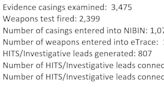 A look inside the NIBIN system, linking guns to unsolved crimes