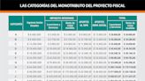 Monotributo, categoría por categoría: cuánto sube la facturación y pagos de impuesto integrado, jubilación y obra social