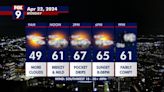 Minnesota weather: Warmer breezy Monday with a few scattered light showers