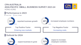 CPA Australia: Nearly seven in ten Hong Kong small businesses expect growth amid cybersecurity threats