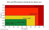 European emission standards