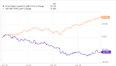 Is Bristol Myers Squibb Stock a Buy?