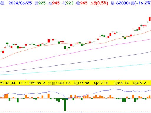 指數兩萬三附近整理！第三季業績成長股啟動