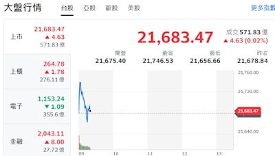 台股開盤》Fed降息2碼！大盤漲跌拉扯 分析師：量能波動會放大