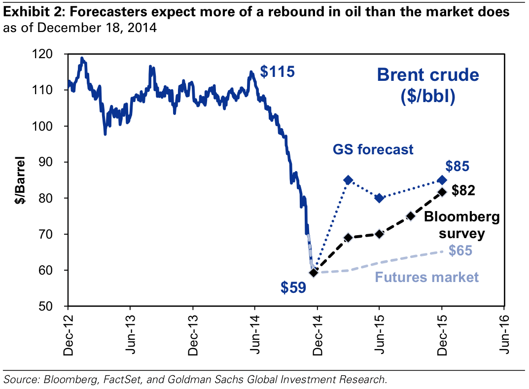 oil price forecasts