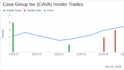 Insider Selling: Director Theodoros Xenohristos Sells 90,000 Shares of Cava Group Inc (CAVA)