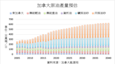 加拿大油砂產量預估上調 美國天然氣庫存增加