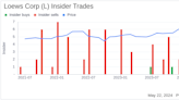 Insider Sale: SVP & Chief Investment Officer Richard Scott Sells 9,045 Shares of Loews Corp (L)