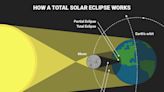 This diagram shows what happens during a total solar eclipse