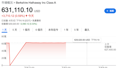 投資人嚇壞！「波克夏 A 股」價格盤中閃崩 99.97%
