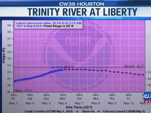 Liberty County braces for River Flood Warning: Trinity River levels threaten homes near Goodrich