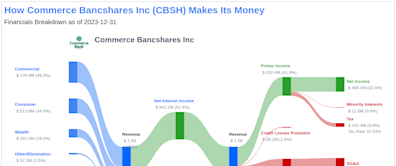 Commerce Bancshares Inc's Dividend Analysis