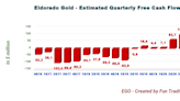 2024 Looks Promising for Eldorado Gold