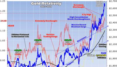 Gold: High Selloff Risk Lurks Amid Overbought Conditions