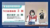 嘉市新增3例確診 市民做好防護公共場所做好清消