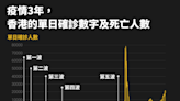 通關、「復常」在即，你還記得香港人是如何熬過三年疫情嗎？