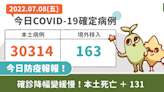 COVID-19／確診降幅變緩慢！本土＋30314 例、死亡＋131