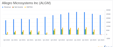 Allegro Microsystems Inc (ALGM) Surpasses Analyst Revenue Forecasts with Record Sales in Fiscal ...