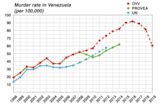 Crime in Venezuela