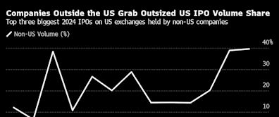 Biggest IPOs on US Exchanges This Year Come From Non-US Firms