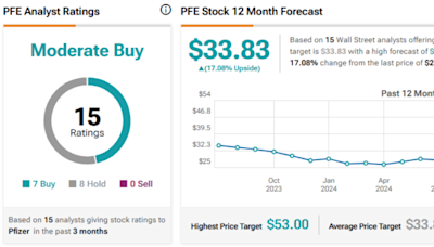 Pfizer Stock (NYSE:PFE): Super Cheap, 5.7% Yield, Potential Weight Loss Catalyst