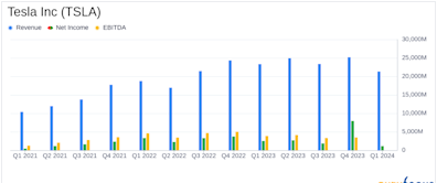 Tesla Inc (TSLA) Q1 2024 Earnings Analysis: Challenges Overshadow Revenue and Earnings Declines