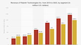 This 1 Thing Could be Palantir's Next Big Growth Driver