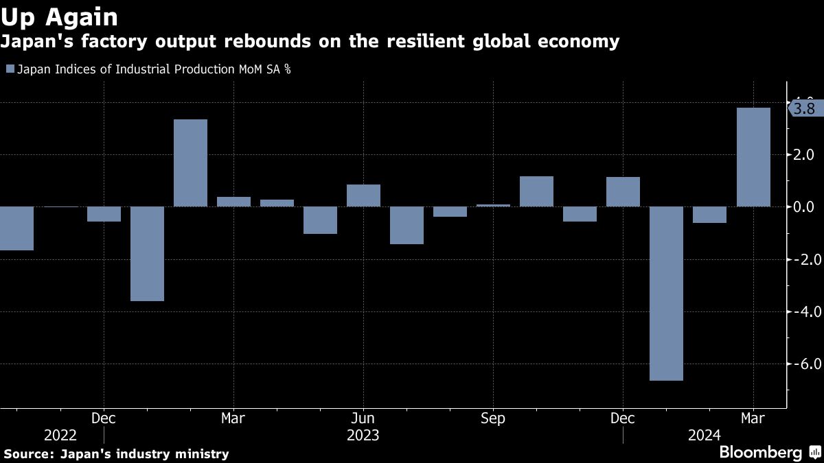 Japan’s Factory Output Records Weakest Quarter Since Pandemic