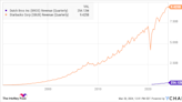 3 Incredible Growth Stocks That Could Skyrocket This Year