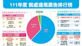 宣稱醫療效能及誇大不實 新北衛生局去年開罰逾億元創新高