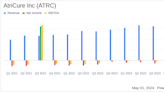 AtriCure Inc (ATRC) Surpasses Revenue Estimates in Q1 2024 Despite Wider Losses